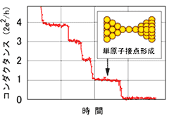 graph :  the last plateau corresponds to the formation of a single-atom contact of gold. 