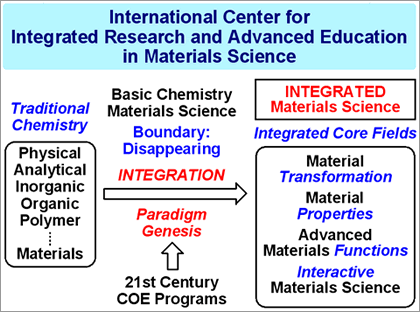 Figure 1. Integrated Materials Science: A new paradigm in chemistry and materials science.