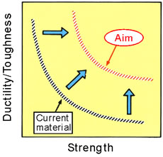 image : Strength-toughness balance of metallic materials. 