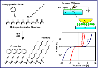 image : Attachment of organic molecules onto a hydrogen-terminated silicon surface