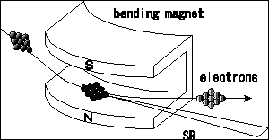 image : Schematic view of synchrotron radiation