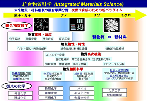 図2 統合物質科学における4つの統合分野